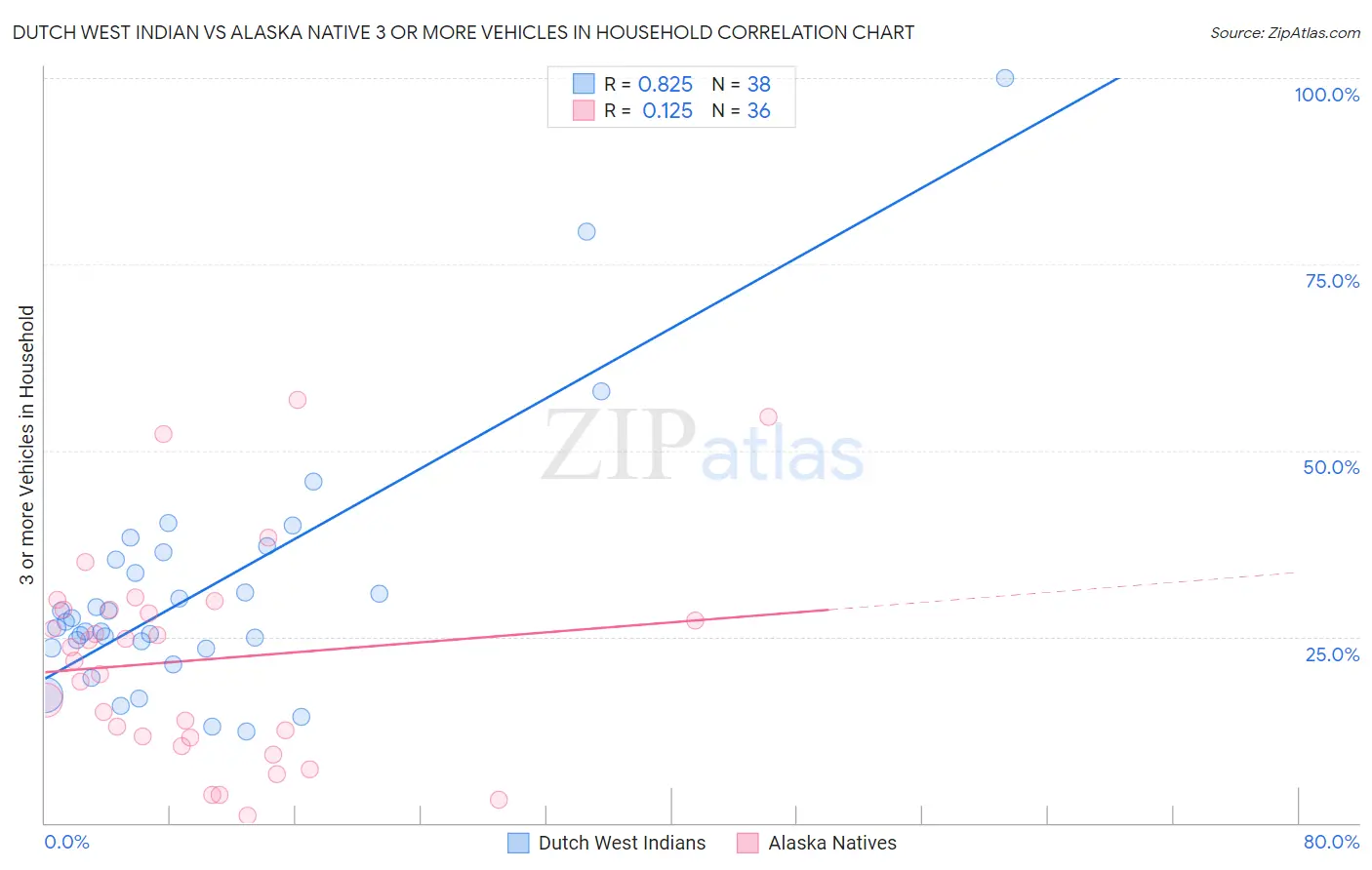 Dutch West Indian vs Alaska Native 3 or more Vehicles in Household