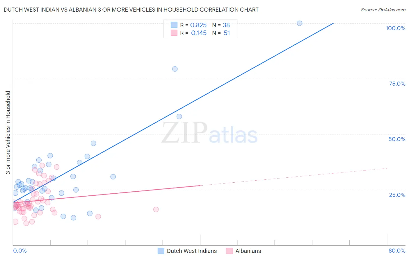 Dutch West Indian vs Albanian 3 or more Vehicles in Household