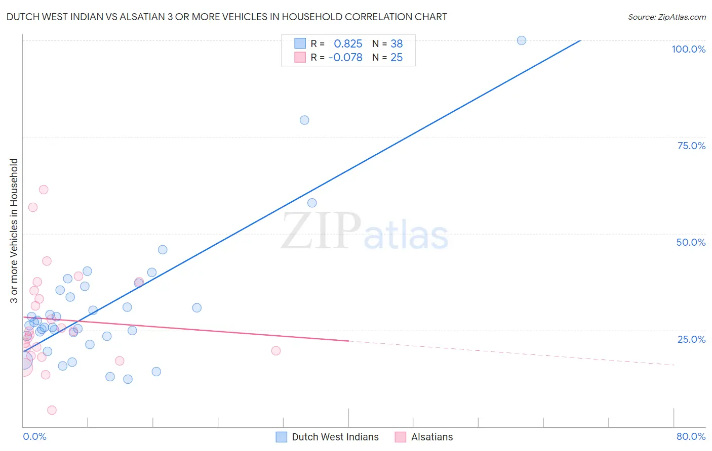 Dutch West Indian vs Alsatian 3 or more Vehicles in Household