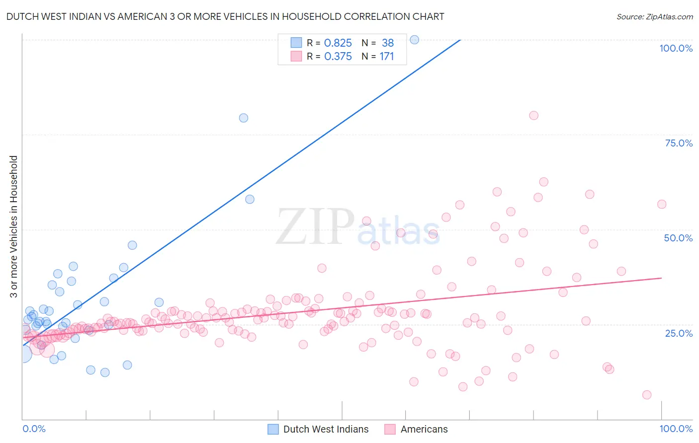 Dutch West Indian vs American 3 or more Vehicles in Household