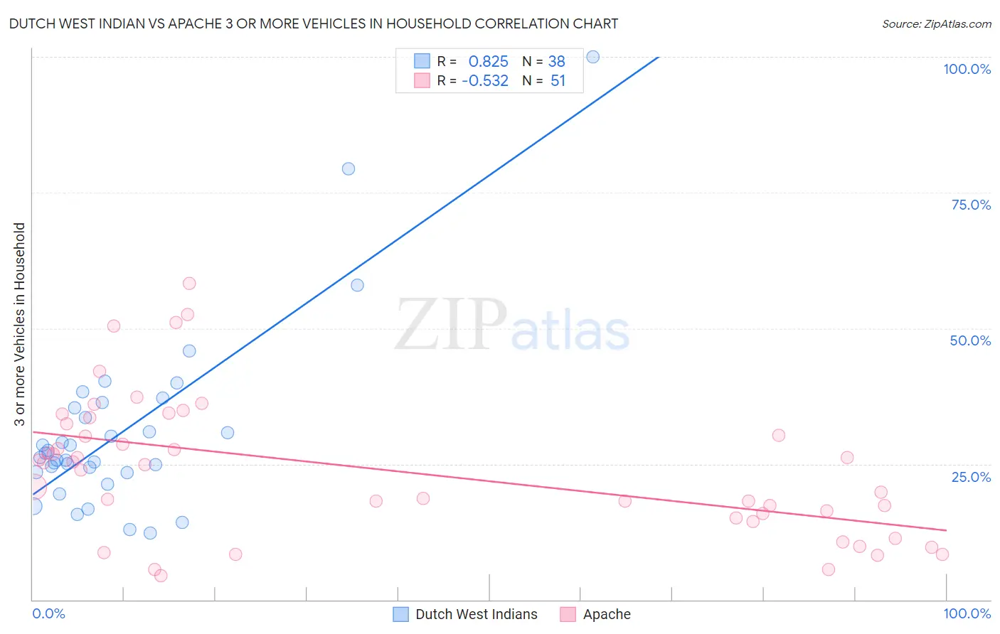 Dutch West Indian vs Apache 3 or more Vehicles in Household