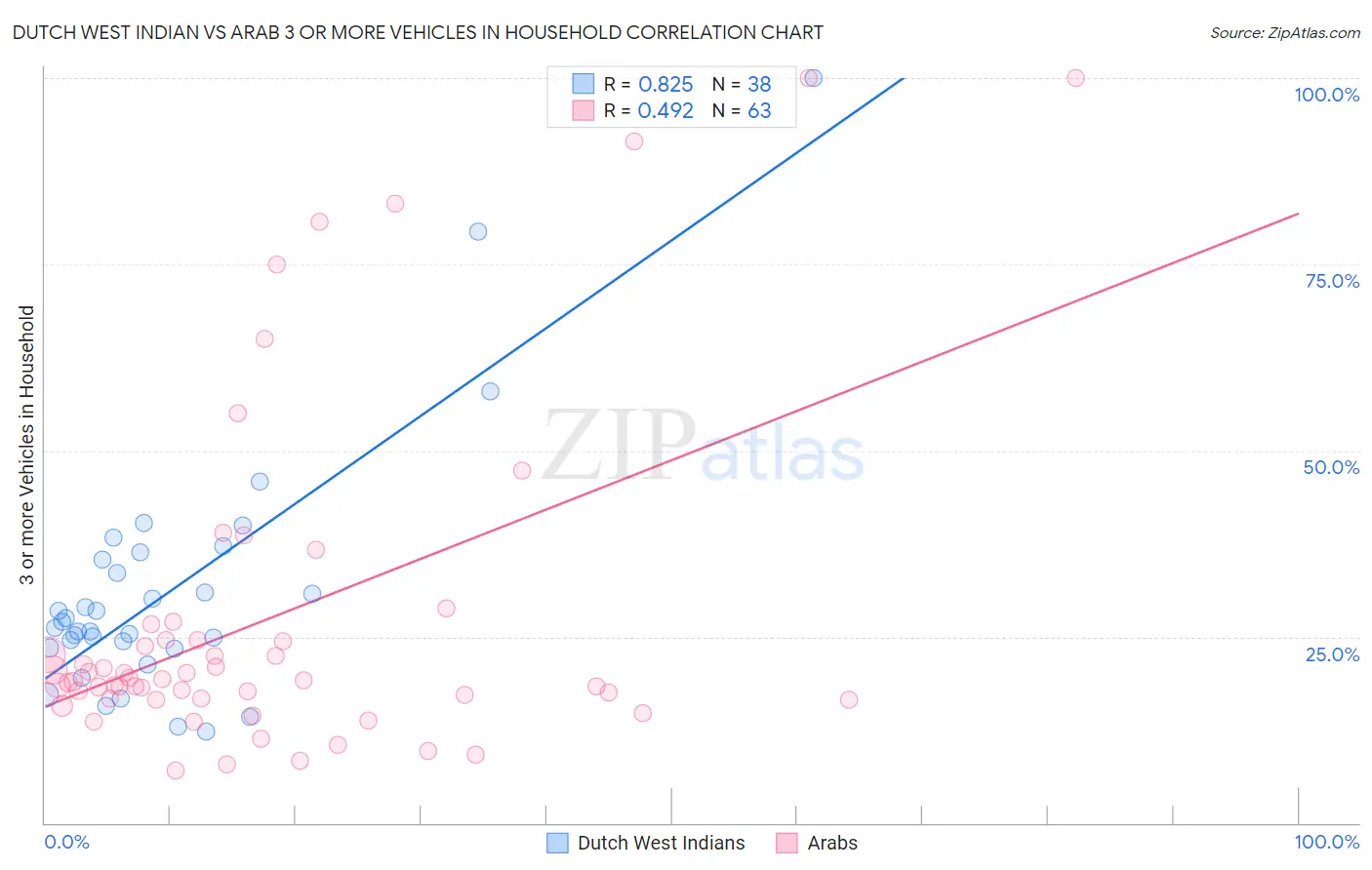 Dutch West Indian vs Arab 3 or more Vehicles in Household