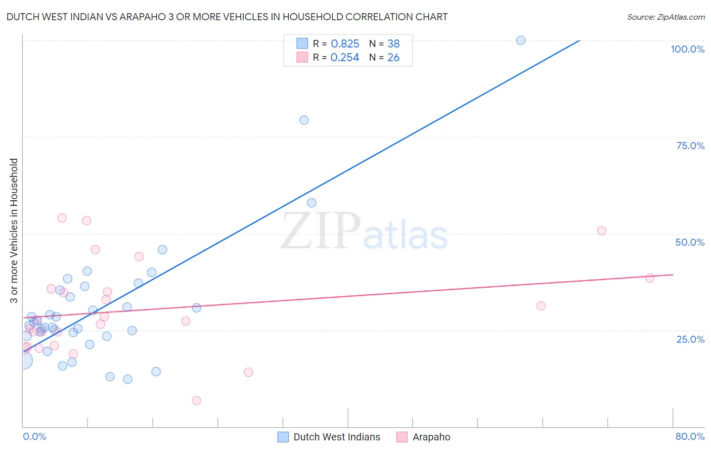 Dutch West Indian vs Arapaho 3 or more Vehicles in Household