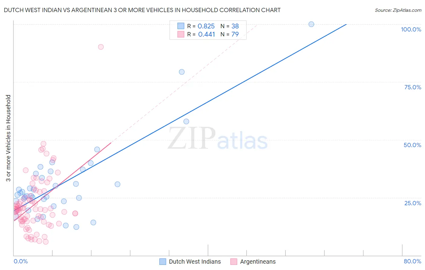 Dutch West Indian vs Argentinean 3 or more Vehicles in Household