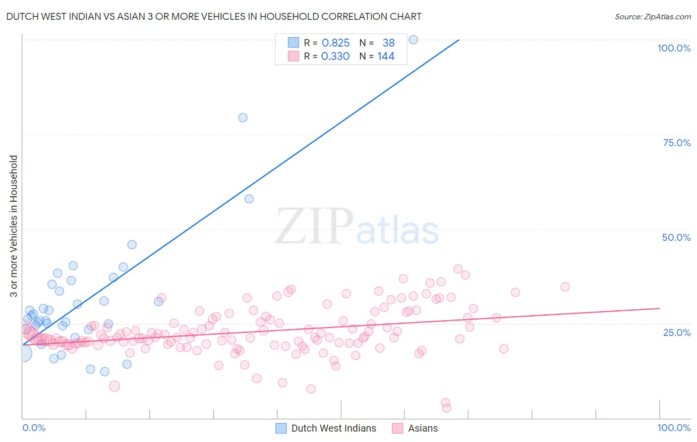 Dutch West Indian vs Asian 3 or more Vehicles in Household