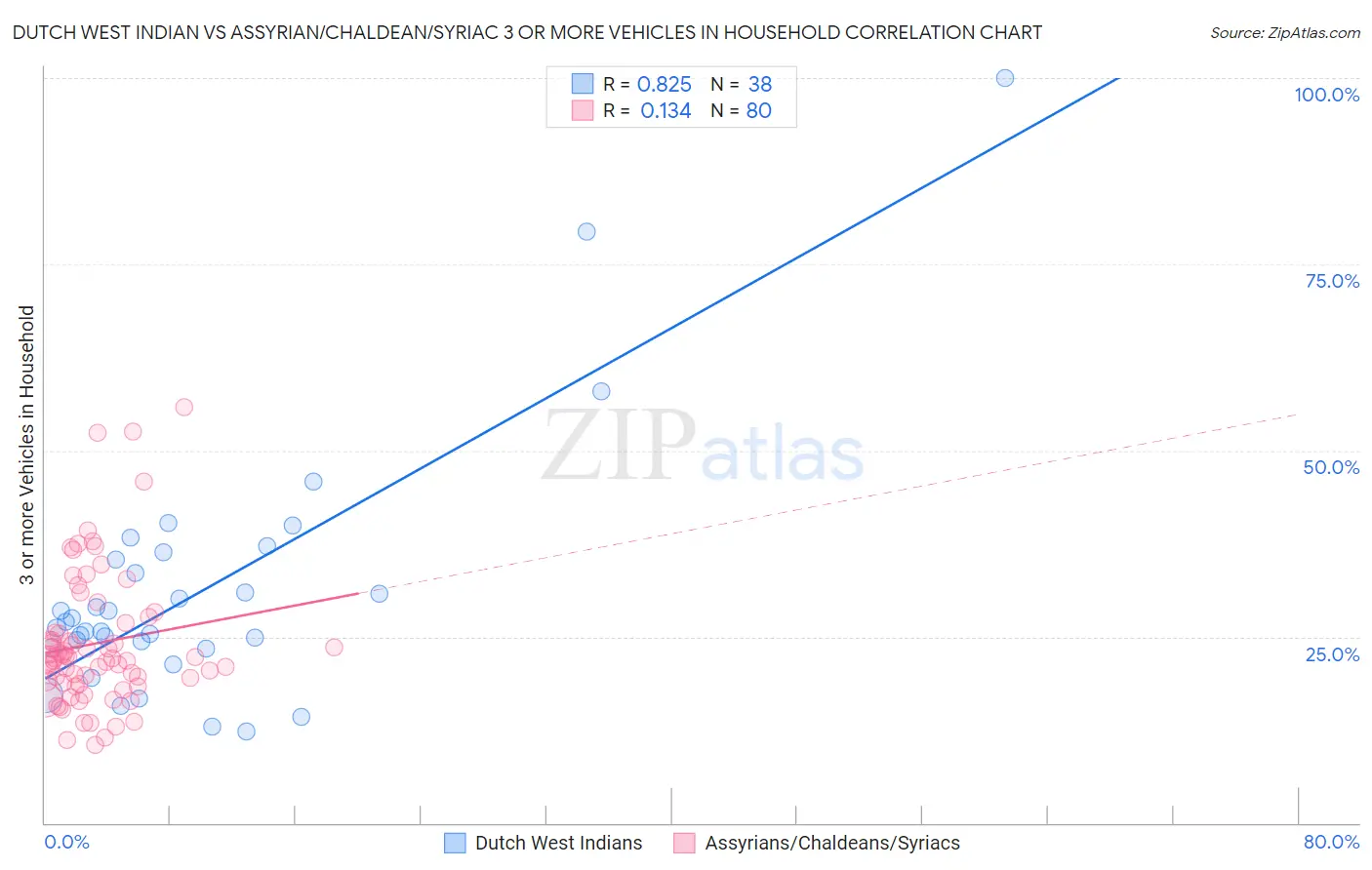 Dutch West Indian vs Assyrian/Chaldean/Syriac 3 or more Vehicles in Household