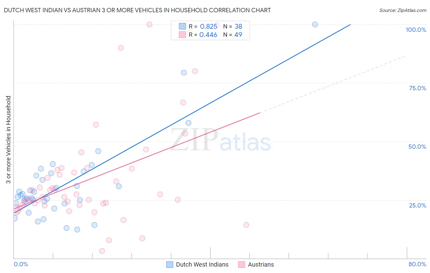 Dutch West Indian vs Austrian 3 or more Vehicles in Household
