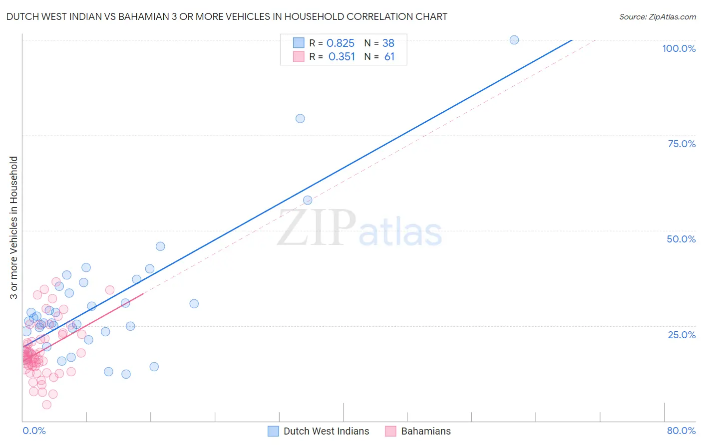 Dutch West Indian vs Bahamian 3 or more Vehicles in Household