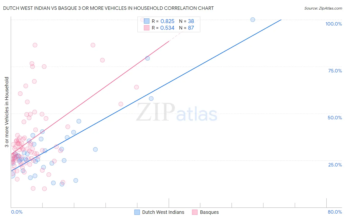 Dutch West Indian vs Basque 3 or more Vehicles in Household