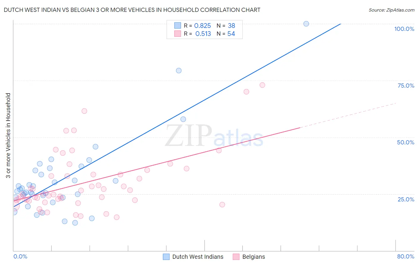 Dutch West Indian vs Belgian 3 or more Vehicles in Household