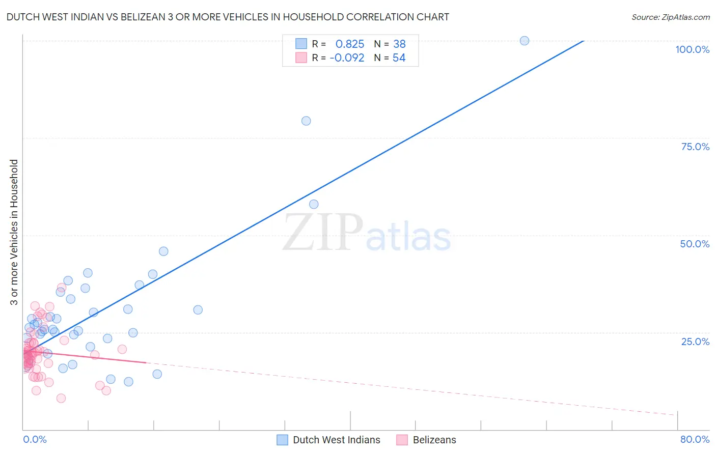 Dutch West Indian vs Belizean 3 or more Vehicles in Household