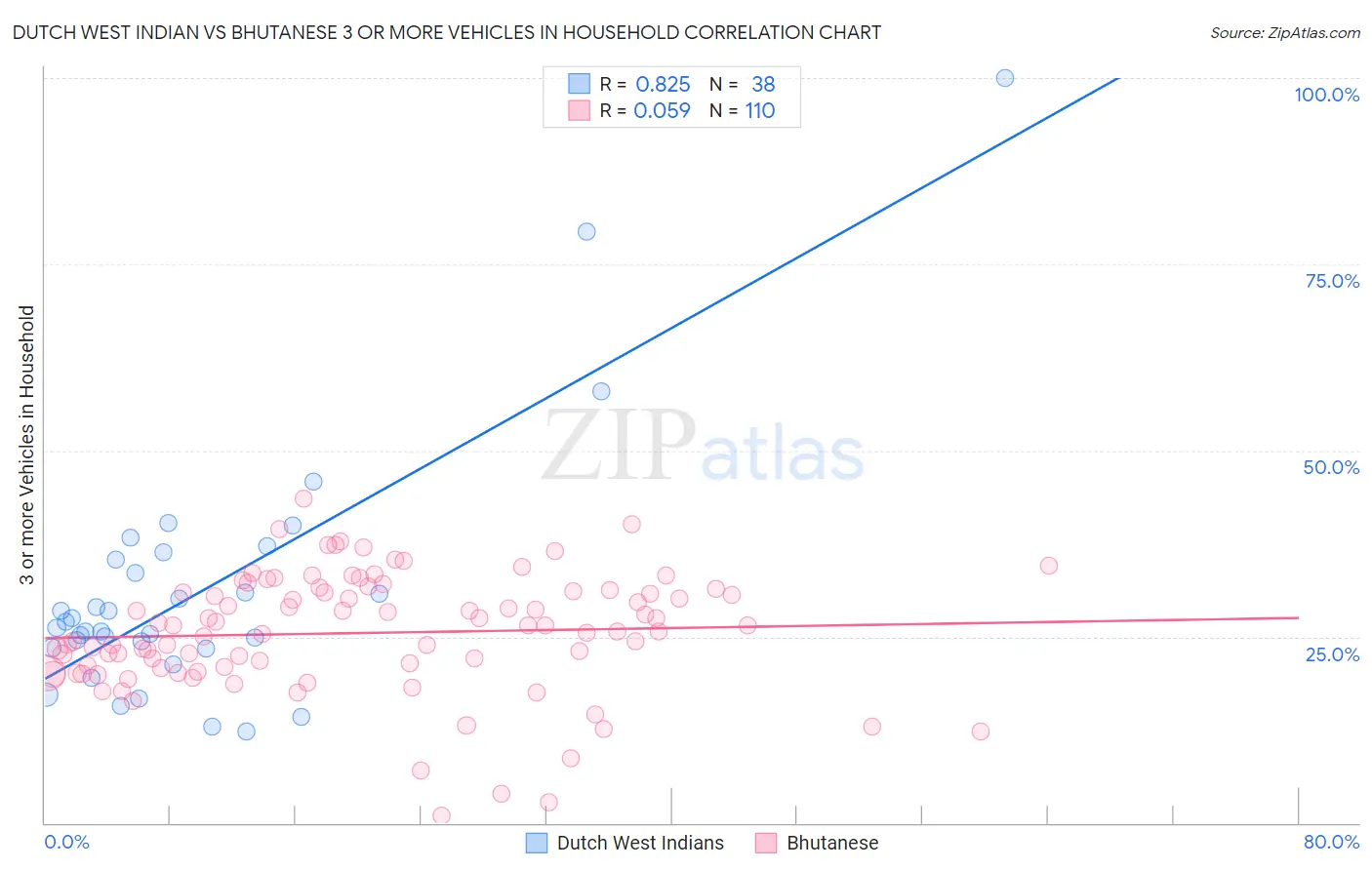 Dutch West Indian vs Bhutanese 3 or more Vehicles in Household