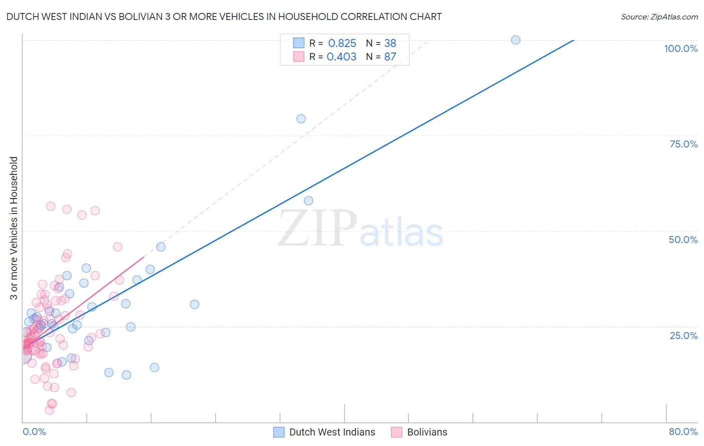 Dutch West Indian vs Bolivian 3 or more Vehicles in Household