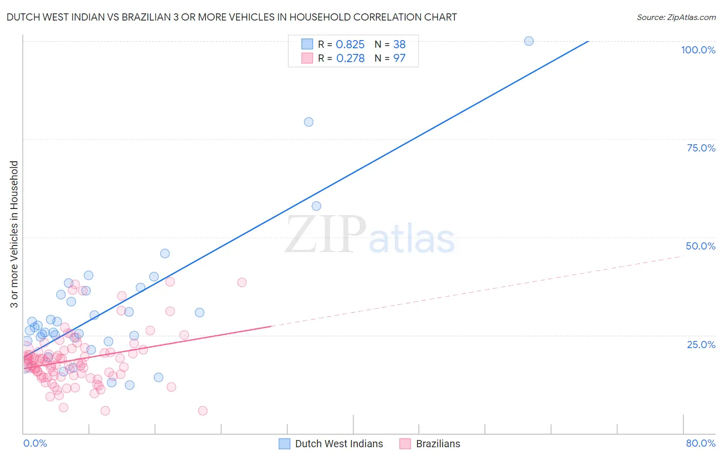 Dutch West Indian vs Brazilian 3 or more Vehicles in Household