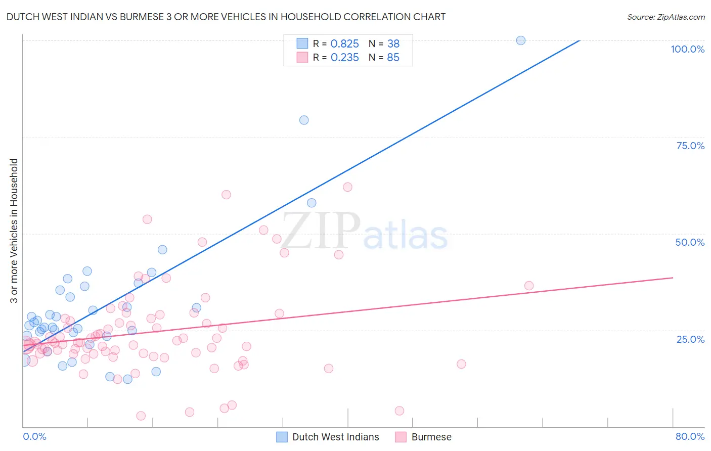 Dutch West Indian vs Burmese 3 or more Vehicles in Household