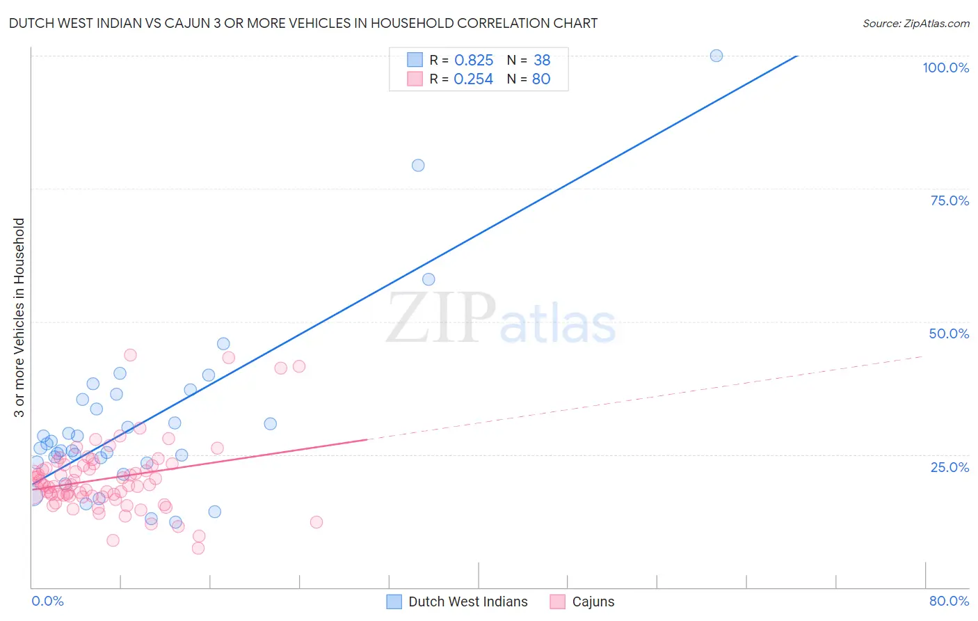 Dutch West Indian vs Cajun 3 or more Vehicles in Household