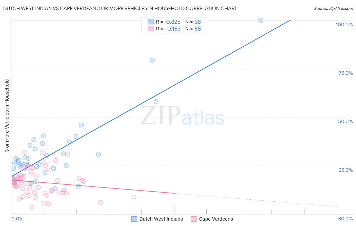 Dutch West Indian vs Cape Verdean 3 or more Vehicles in Household