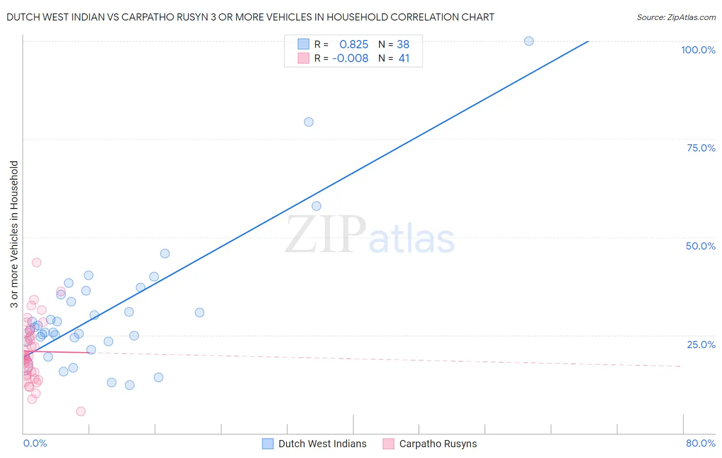 Dutch West Indian vs Carpatho Rusyn 3 or more Vehicles in Household