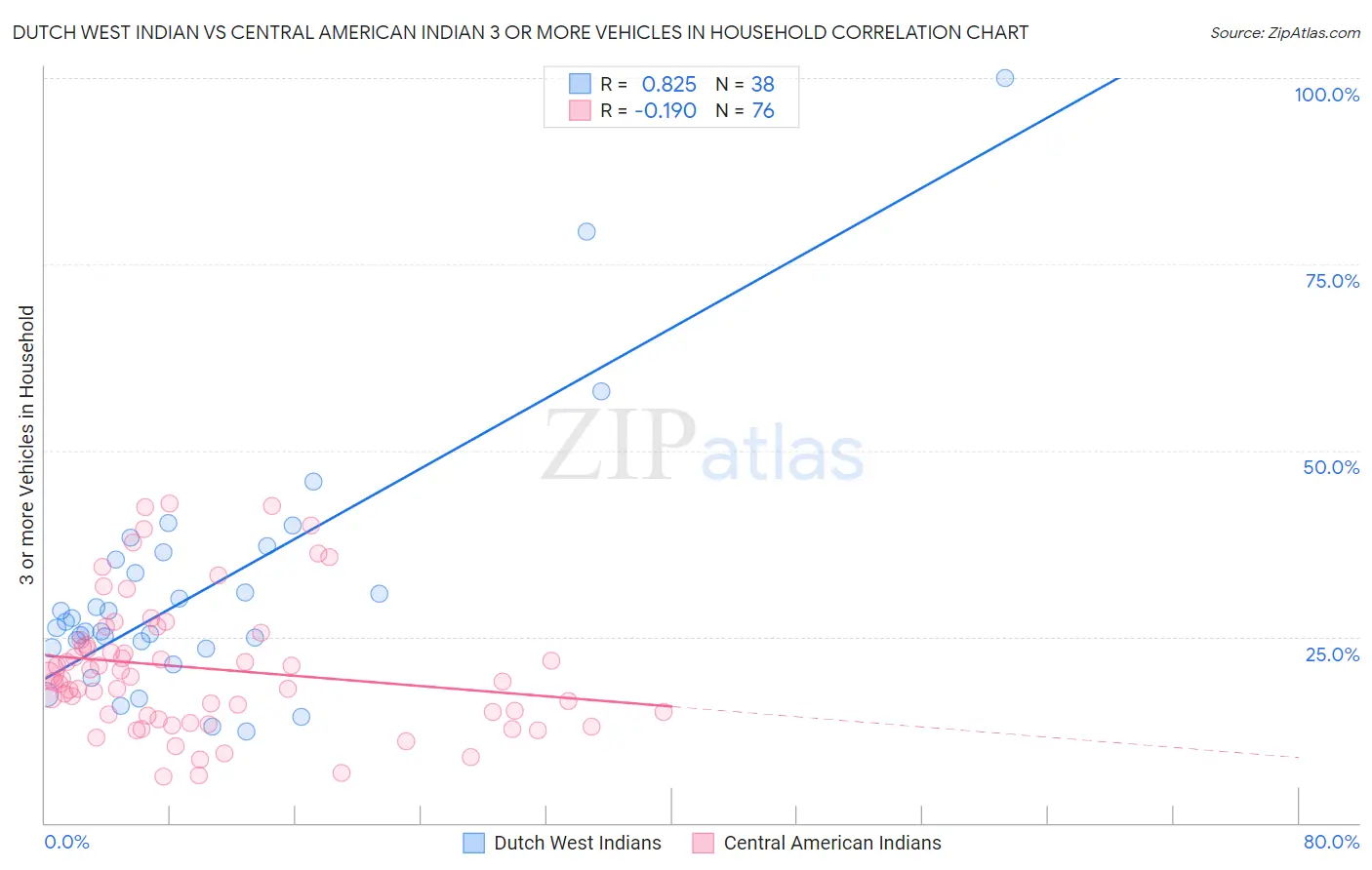 Dutch West Indian vs Central American Indian 3 or more Vehicles in Household