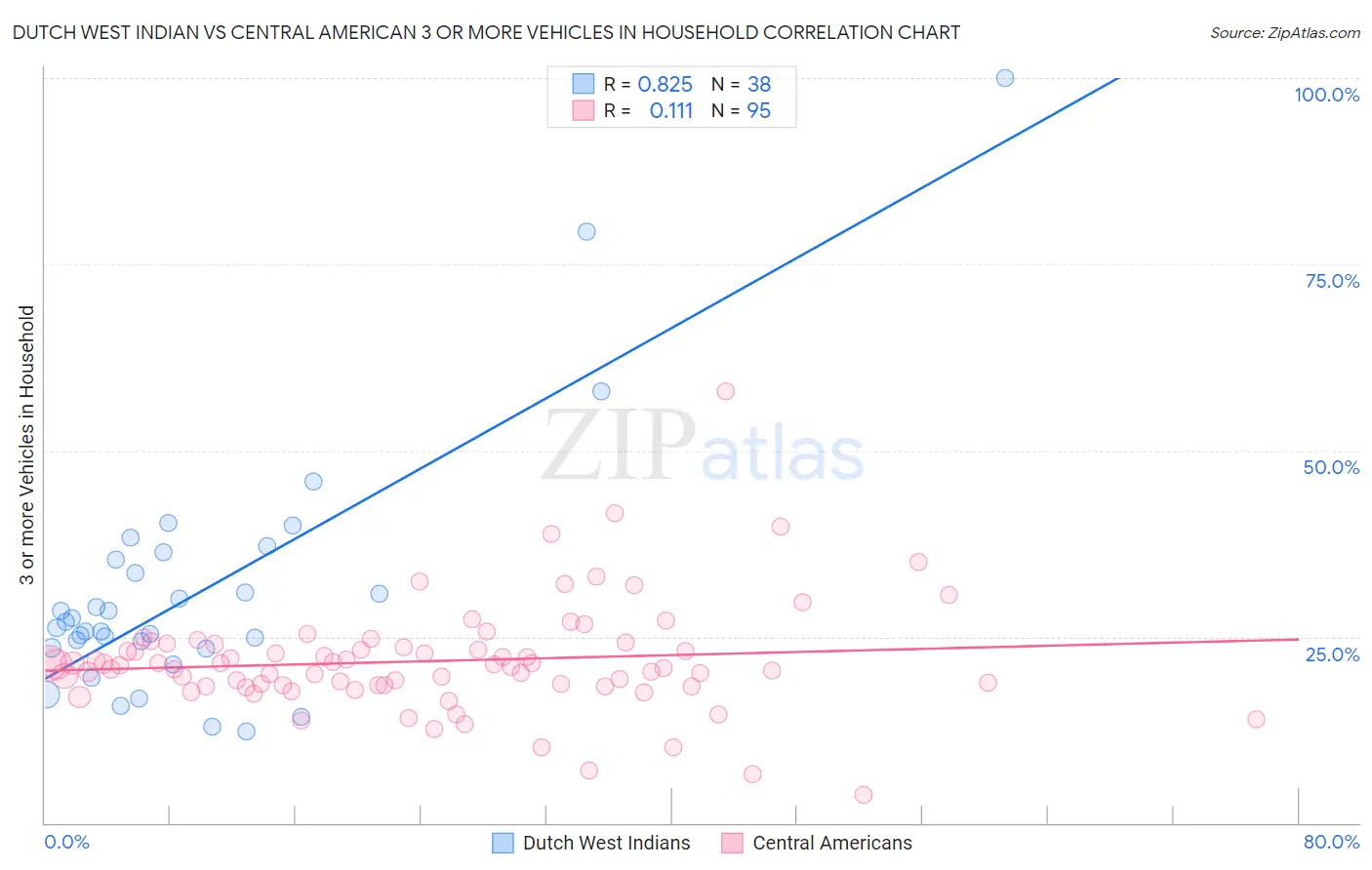 Dutch West Indian vs Central American 3 or more Vehicles in Household