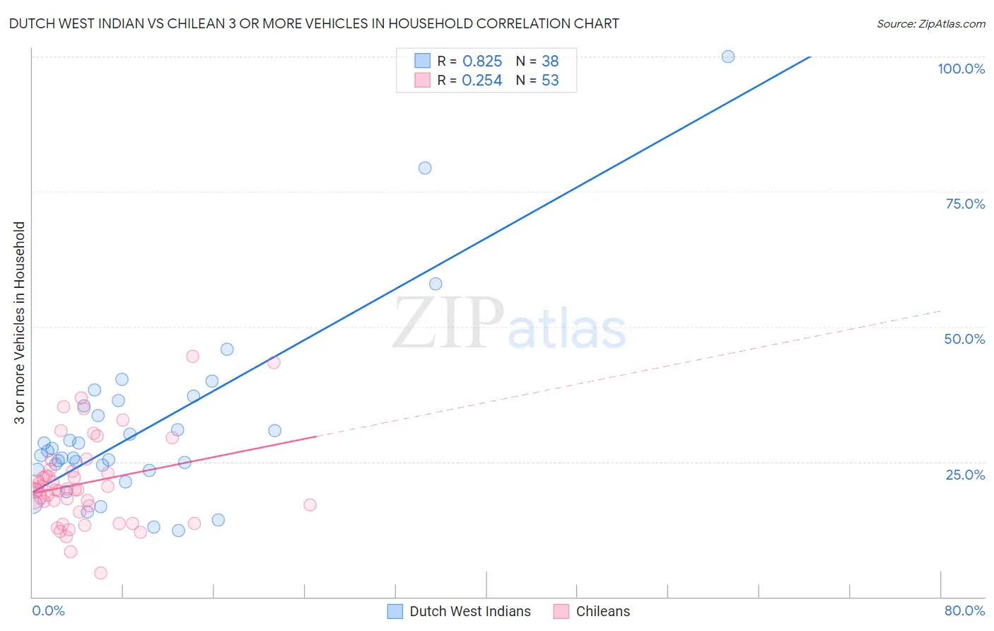 Dutch West Indian vs Chilean 3 or more Vehicles in Household