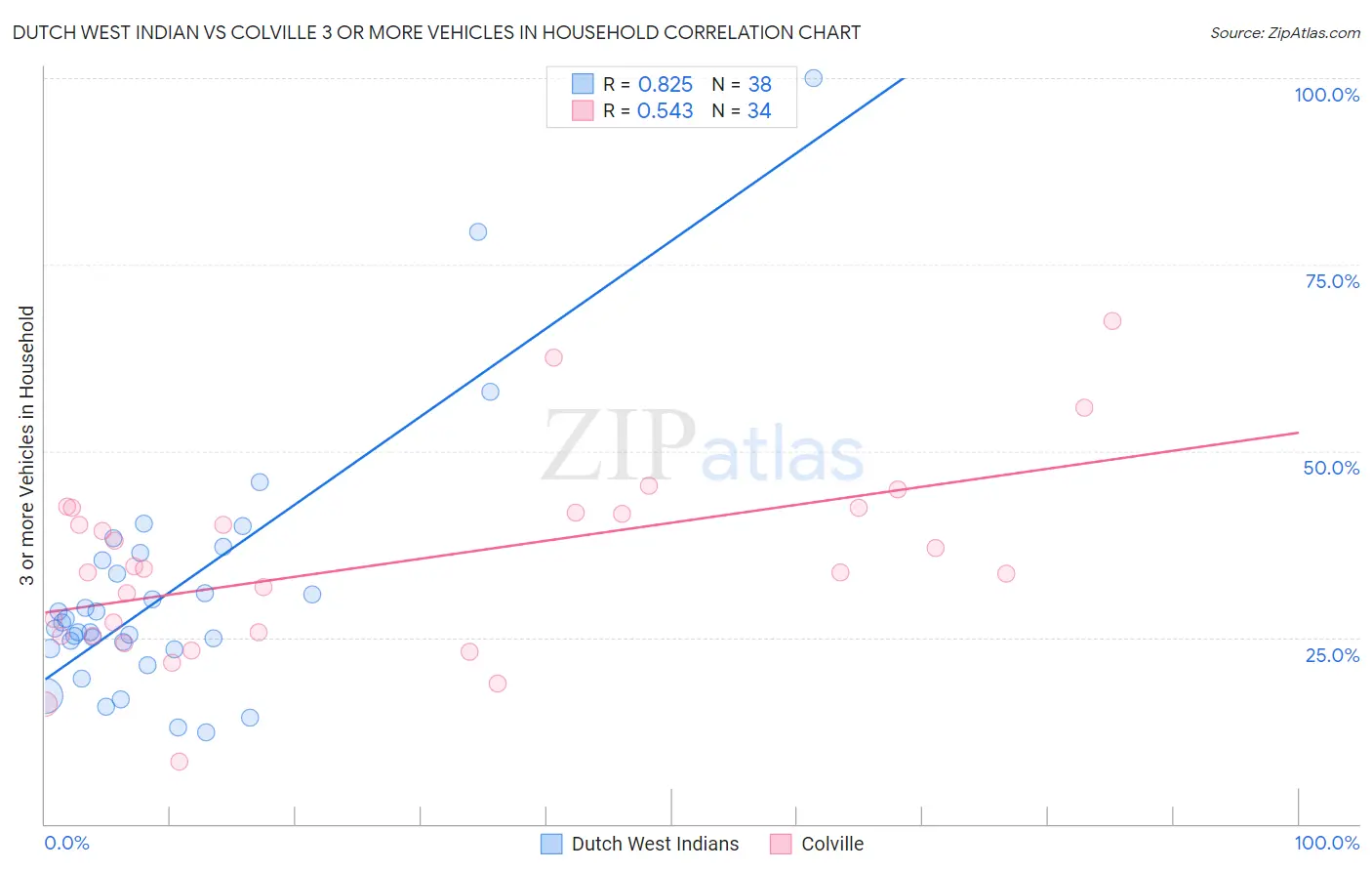 Dutch West Indian vs Colville 3 or more Vehicles in Household