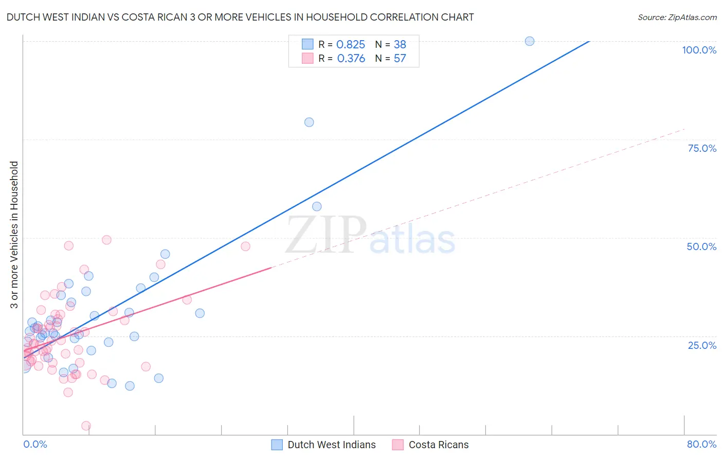 Dutch West Indian vs Costa Rican 3 or more Vehicles in Household