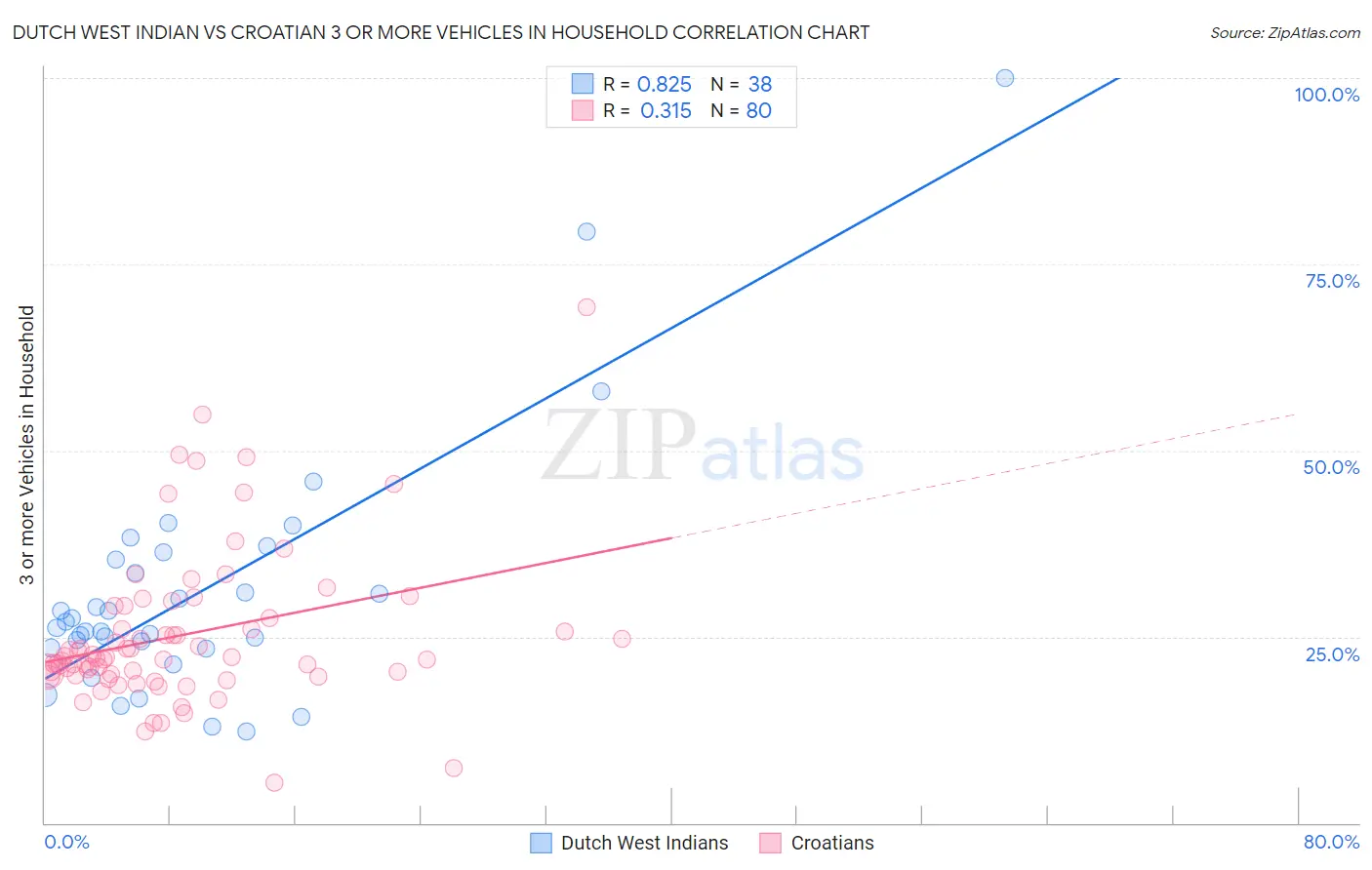 Dutch West Indian vs Croatian 3 or more Vehicles in Household