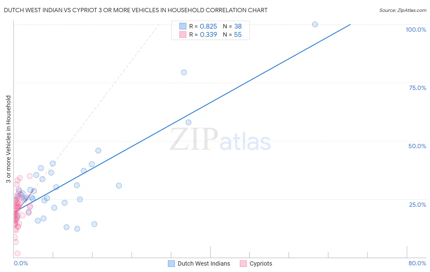 Dutch West Indian vs Cypriot 3 or more Vehicles in Household
