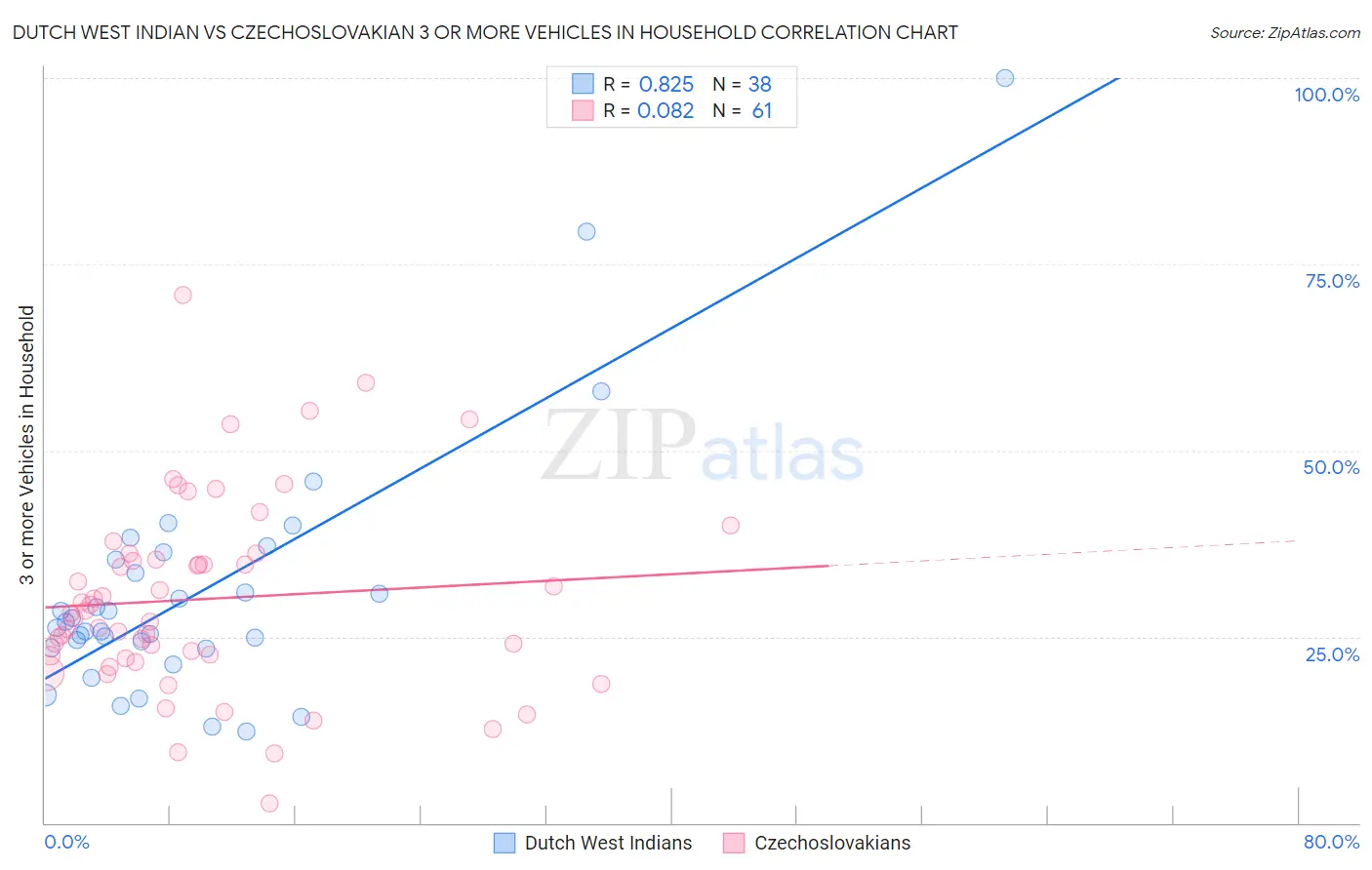 Dutch West Indian vs Czechoslovakian 3 or more Vehicles in Household
