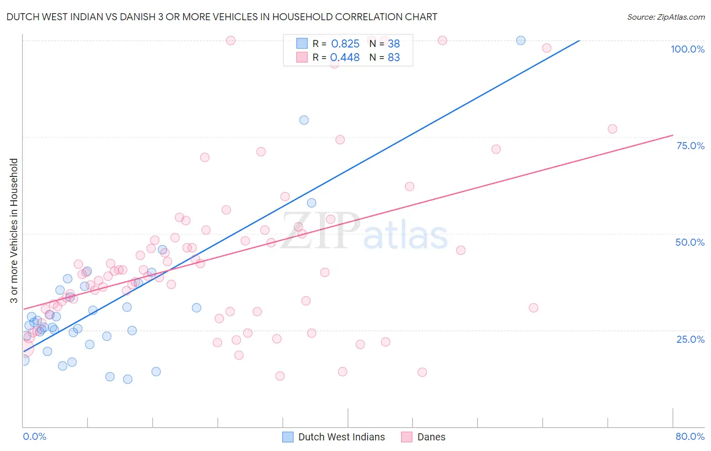 Dutch West Indian vs Danish 3 or more Vehicles in Household