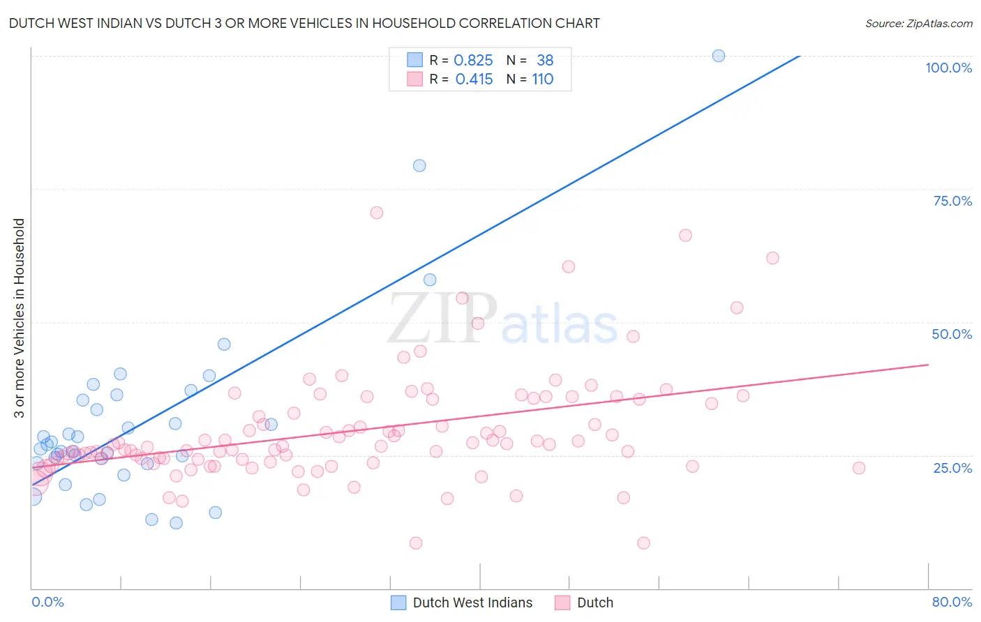 Dutch West Indian vs Dutch 3 or more Vehicles in Household