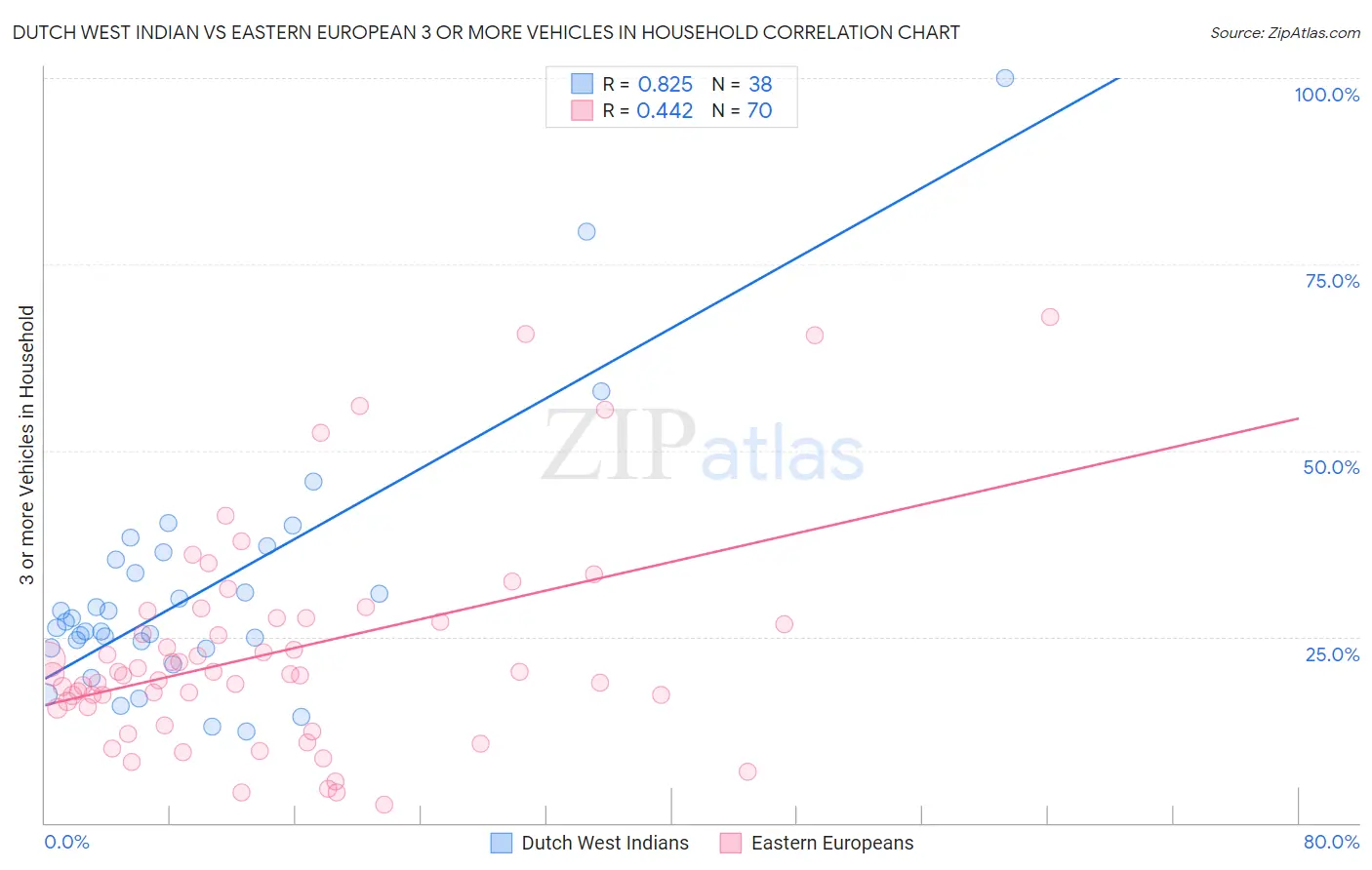 Dutch West Indian vs Eastern European 3 or more Vehicles in Household