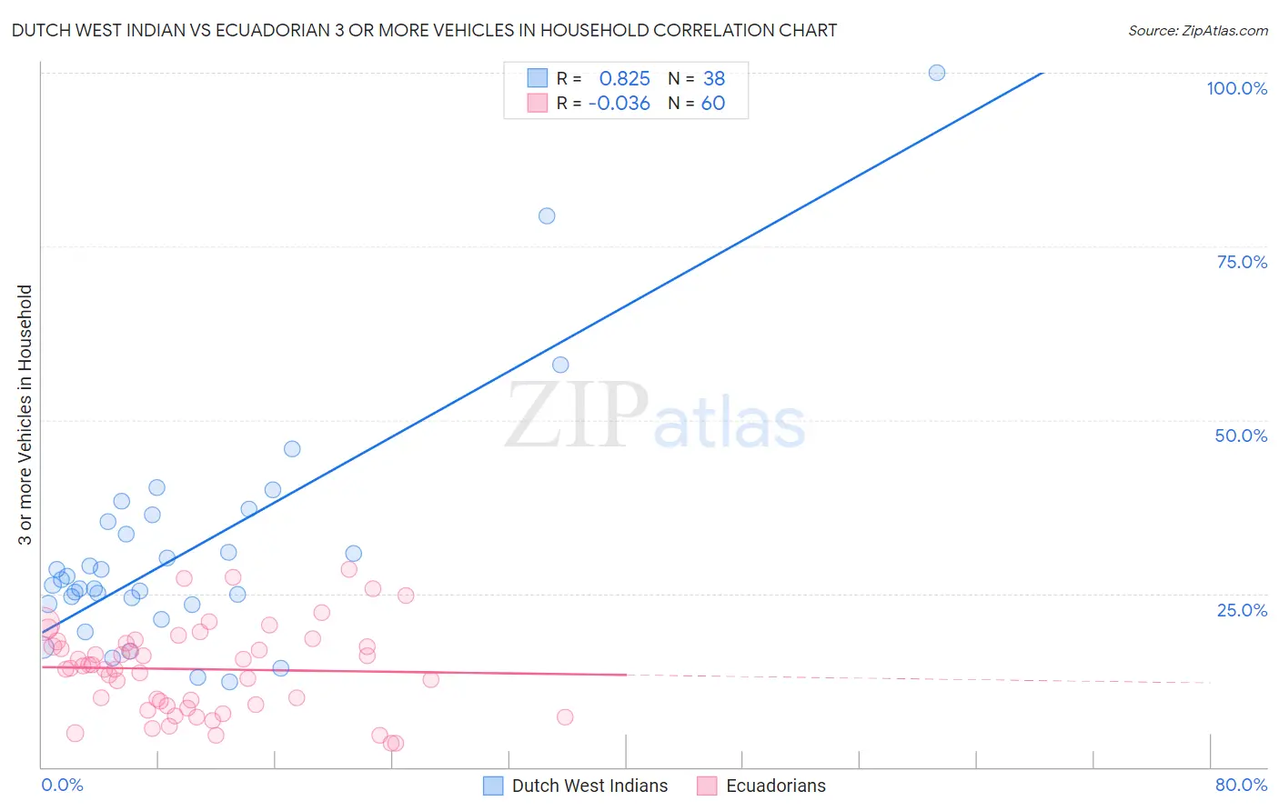 Dutch West Indian vs Ecuadorian 3 or more Vehicles in Household