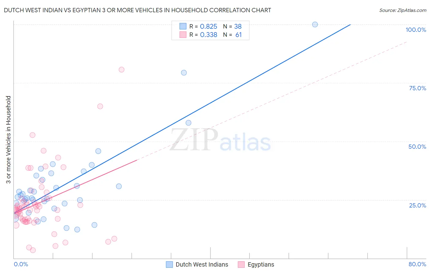 Dutch West Indian vs Egyptian 3 or more Vehicles in Household