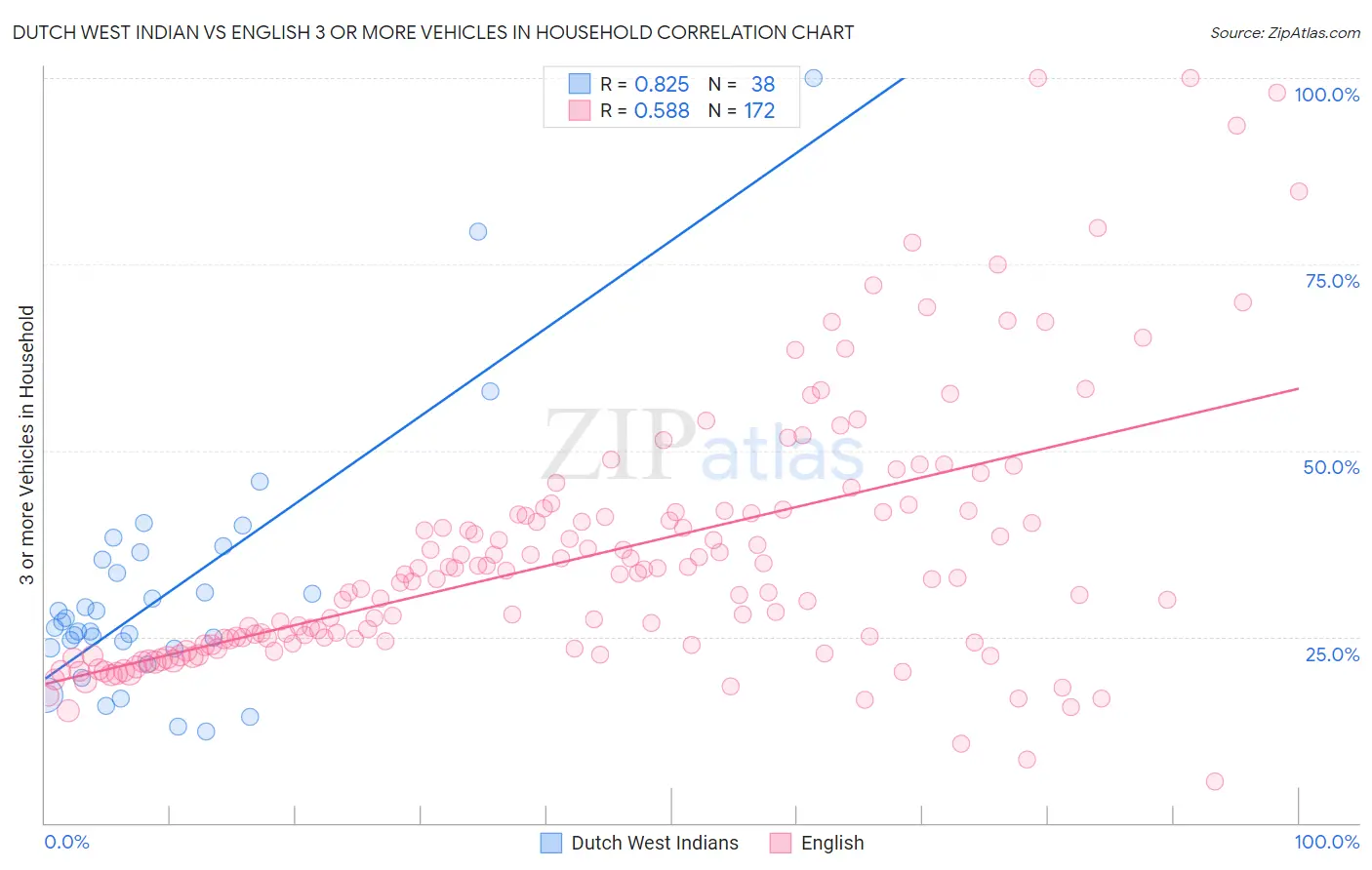 Dutch West Indian vs English 3 or more Vehicles in Household