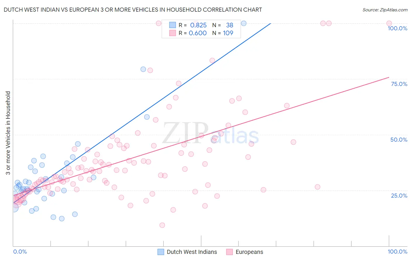 Dutch West Indian vs European 3 or more Vehicles in Household