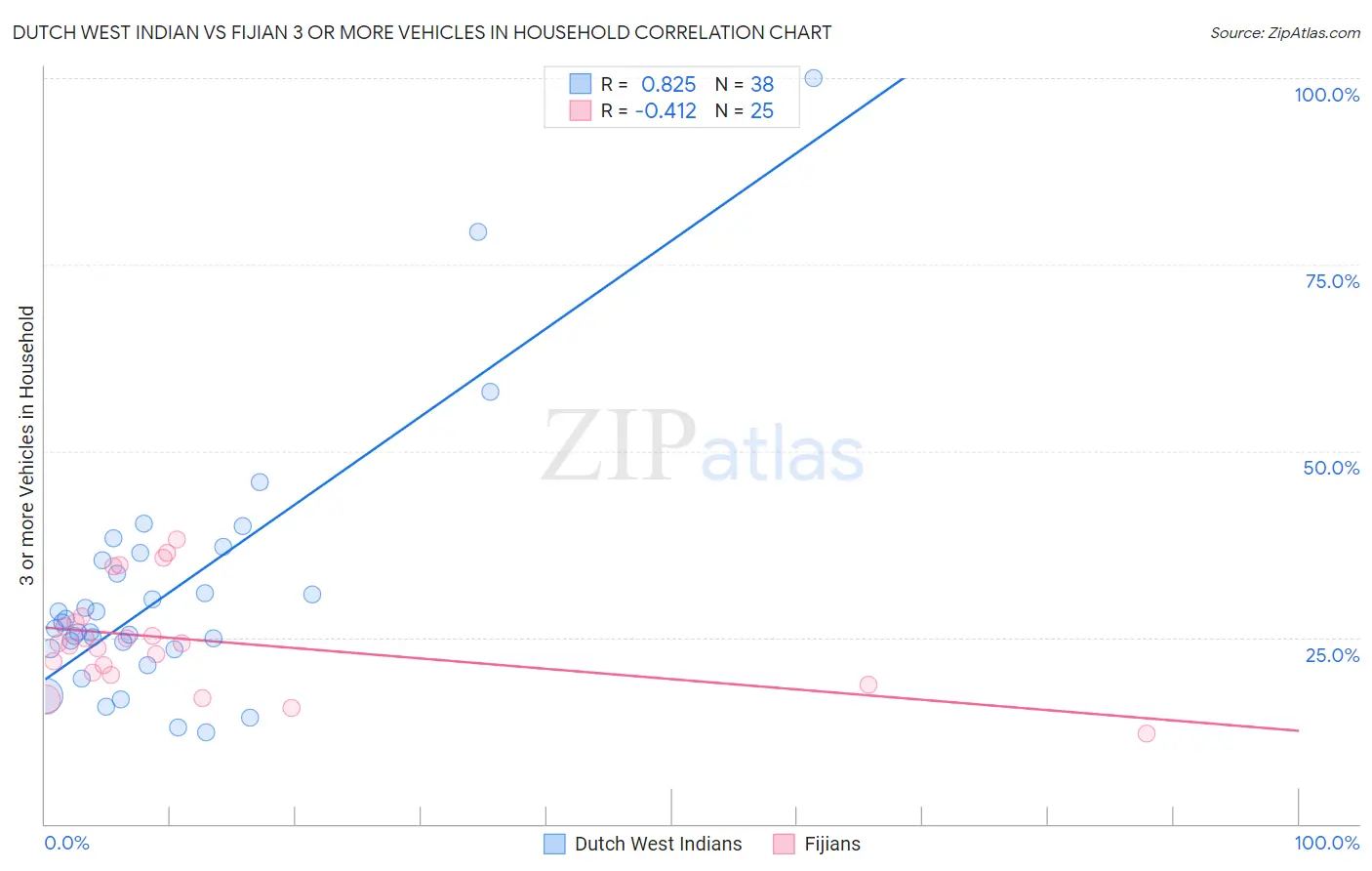Dutch West Indian vs Fijian 3 or more Vehicles in Household