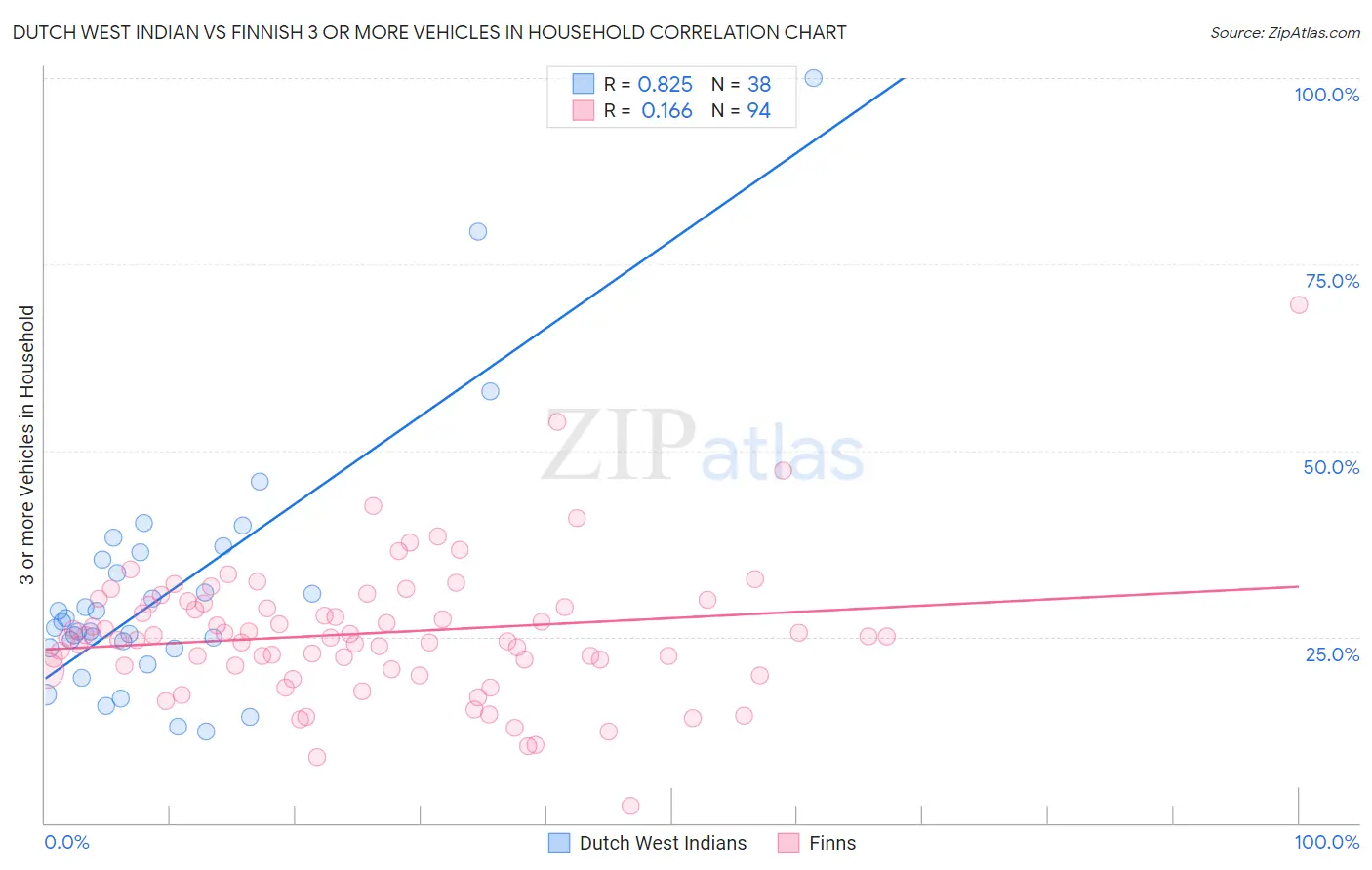 Dutch West Indian vs Finnish 3 or more Vehicles in Household