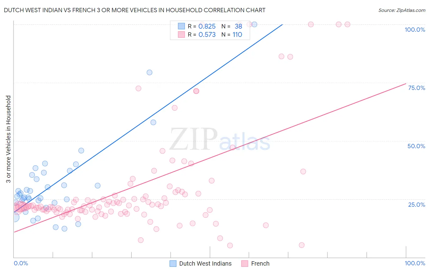 Dutch West Indian vs French 3 or more Vehicles in Household