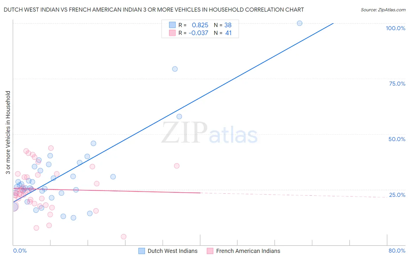 Dutch West Indian vs French American Indian 3 or more Vehicles in Household