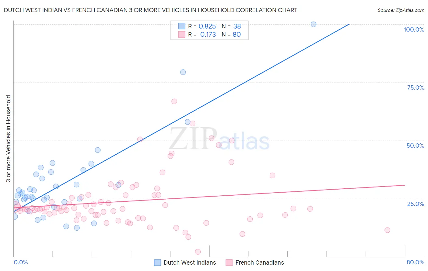 Dutch West Indian vs French Canadian 3 or more Vehicles in Household