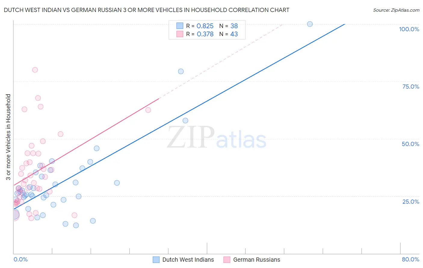 Dutch West Indian vs German Russian 3 or more Vehicles in Household