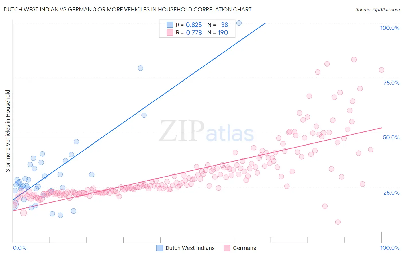 Dutch West Indian vs German 3 or more Vehicles in Household