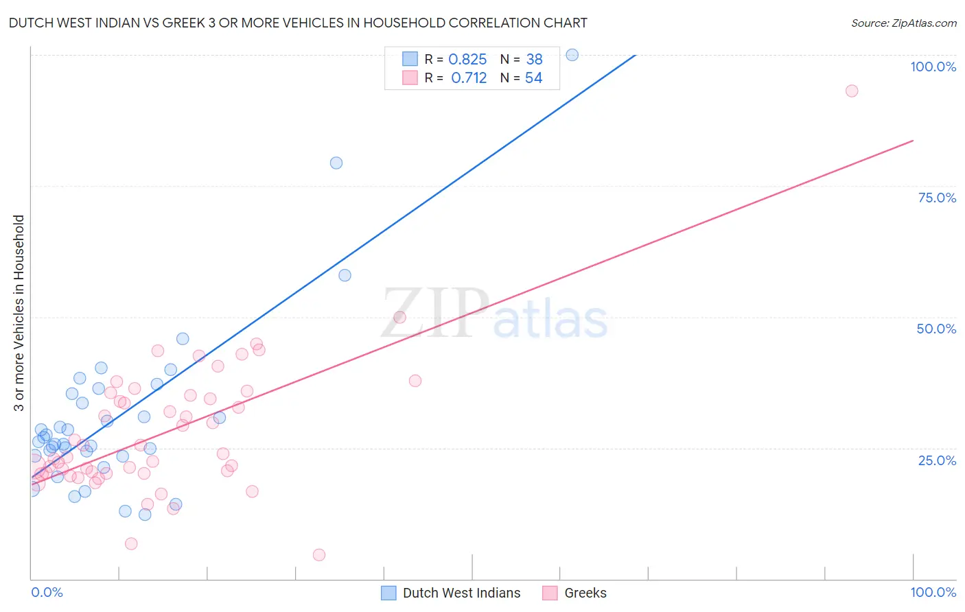 Dutch West Indian vs Greek 3 or more Vehicles in Household
