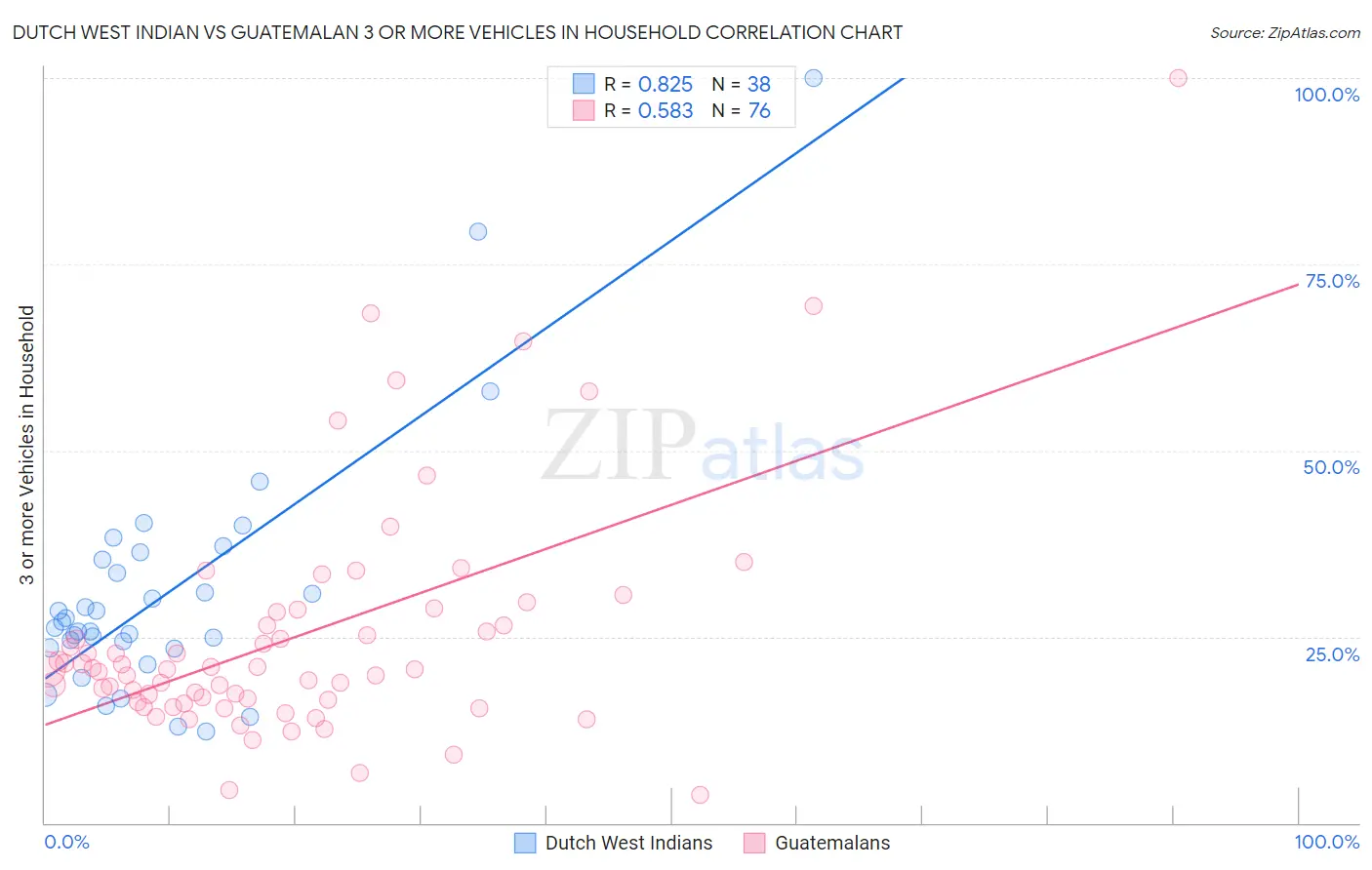 Dutch West Indian vs Guatemalan 3 or more Vehicles in Household