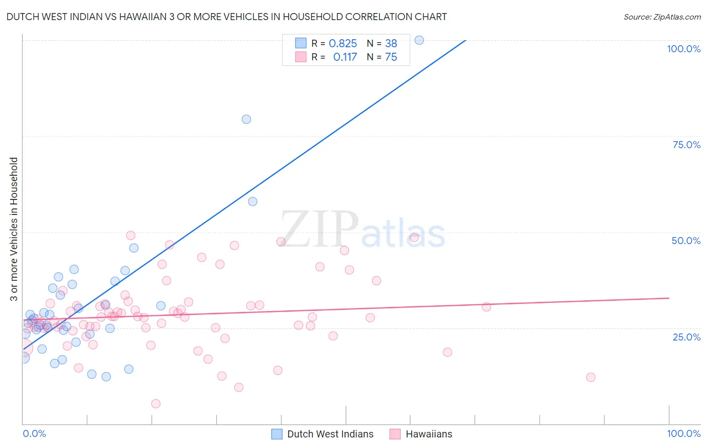 Dutch West Indian vs Hawaiian 3 or more Vehicles in Household