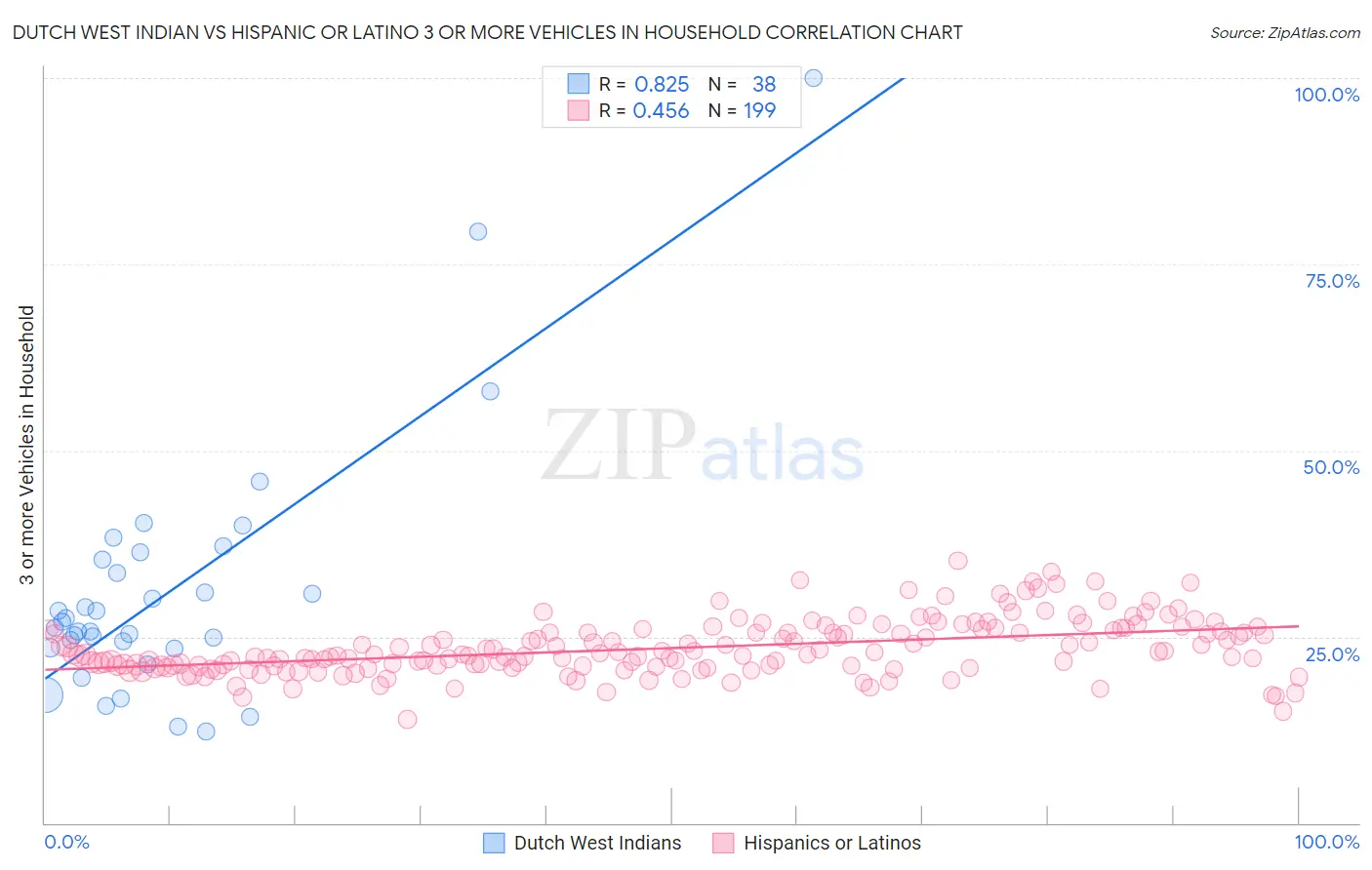 Dutch West Indian vs Hispanic or Latino 3 or more Vehicles in Household