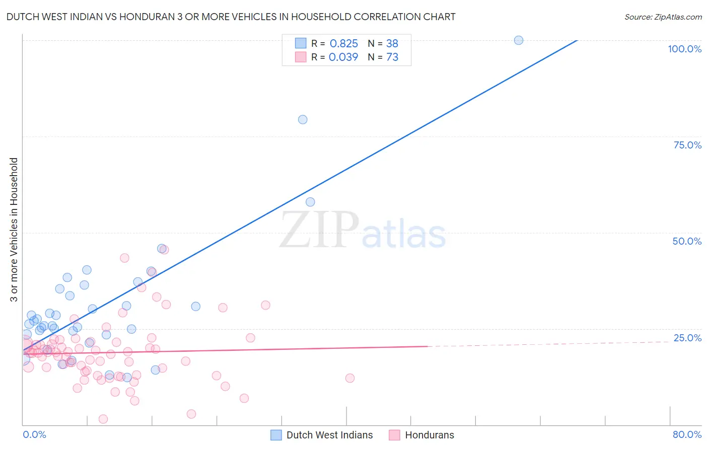 Dutch West Indian vs Honduran 3 or more Vehicles in Household