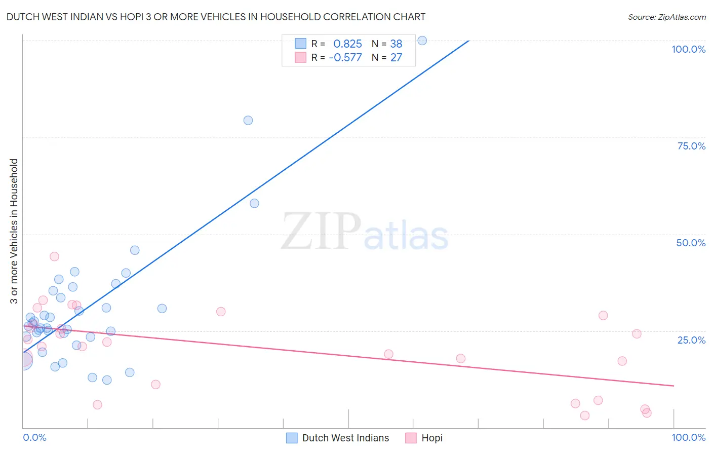 Dutch West Indian vs Hopi 3 or more Vehicles in Household